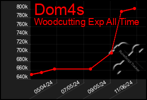 Total Graph of Dom4s