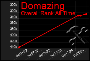 Total Graph of Domazing