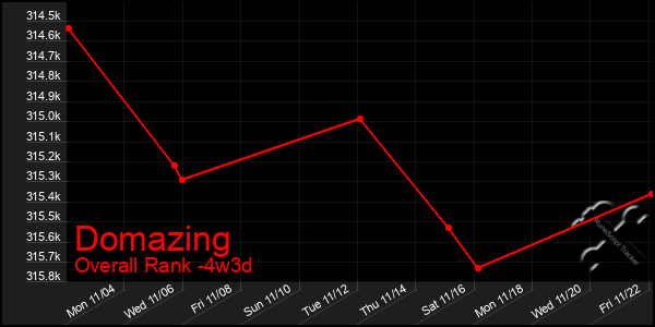 Last 31 Days Graph of Domazing