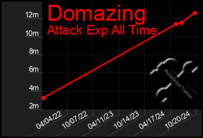 Total Graph of Domazing