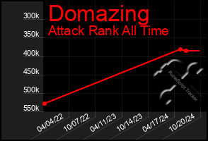 Total Graph of Domazing