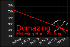 Total Graph of Domazing