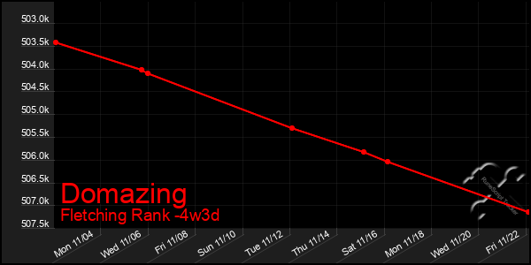 Last 31 Days Graph of Domazing