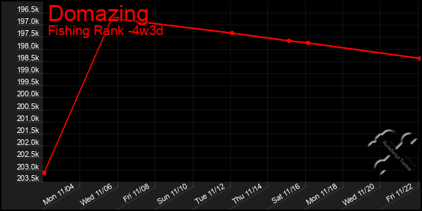 Last 31 Days Graph of Domazing