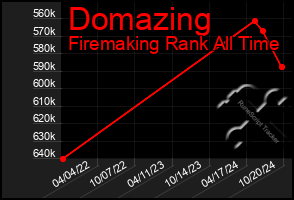 Total Graph of Domazing