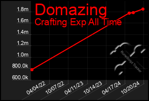 Total Graph of Domazing