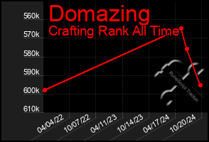 Total Graph of Domazing