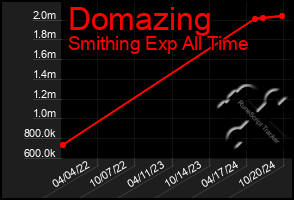 Total Graph of Domazing