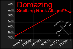 Total Graph of Domazing