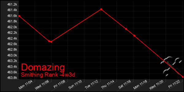 Last 31 Days Graph of Domazing