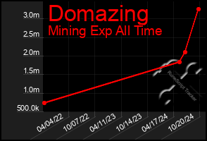 Total Graph of Domazing