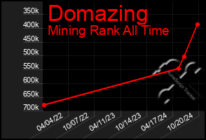 Total Graph of Domazing