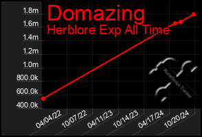 Total Graph of Domazing