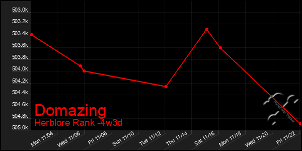 Last 31 Days Graph of Domazing