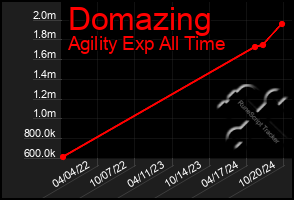 Total Graph of Domazing