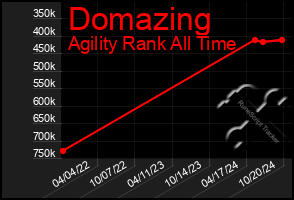 Total Graph of Domazing