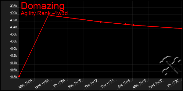 Last 31 Days Graph of Domazing