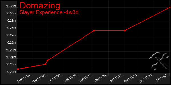 Last 31 Days Graph of Domazing