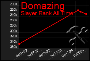 Total Graph of Domazing