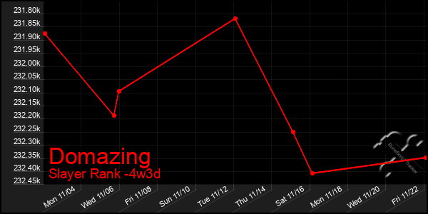 Last 31 Days Graph of Domazing