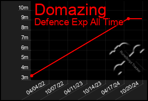 Total Graph of Domazing