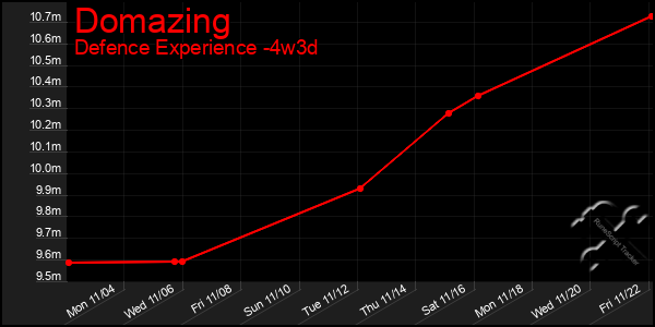 Last 31 Days Graph of Domazing