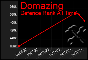 Total Graph of Domazing