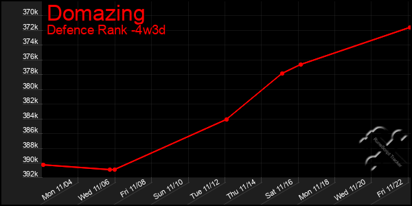 Last 31 Days Graph of Domazing