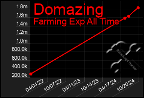 Total Graph of Domazing