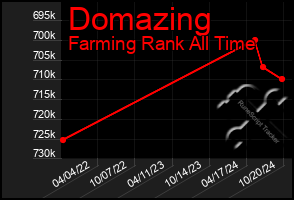 Total Graph of Domazing