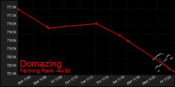 Last 31 Days Graph of Domazing