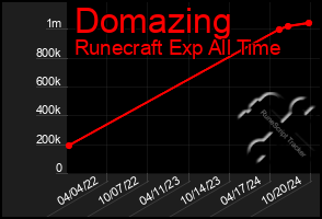 Total Graph of Domazing