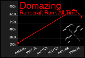 Total Graph of Domazing