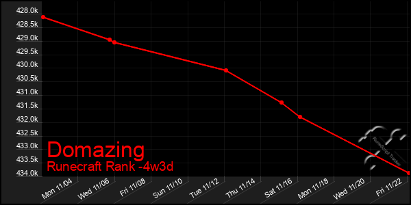 Last 31 Days Graph of Domazing