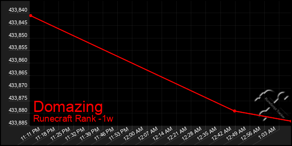 Last 7 Days Graph of Domazing