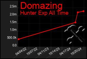 Total Graph of Domazing