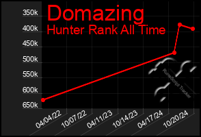 Total Graph of Domazing