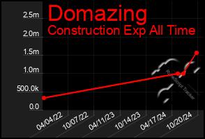 Total Graph of Domazing