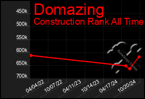 Total Graph of Domazing