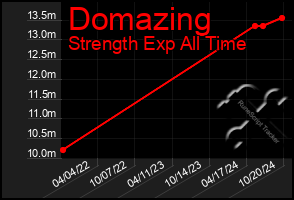 Total Graph of Domazing