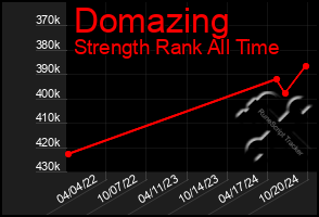 Total Graph of Domazing