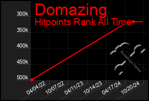 Total Graph of Domazing