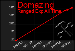 Total Graph of Domazing