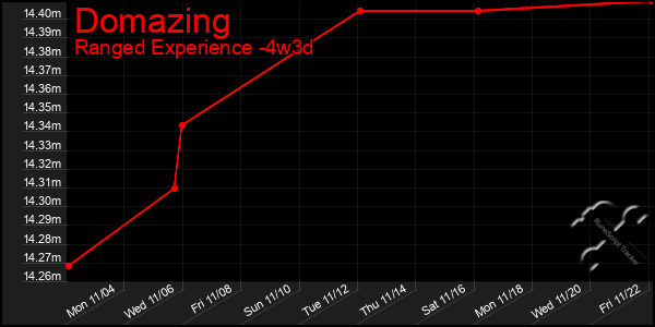 Last 31 Days Graph of Domazing