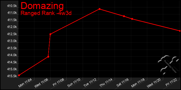 Last 31 Days Graph of Domazing