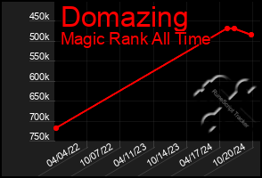 Total Graph of Domazing