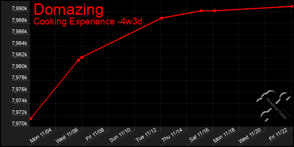 Last 31 Days Graph of Domazing