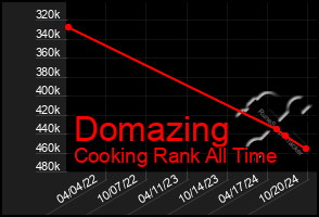 Total Graph of Domazing