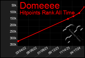 Total Graph of Domeeee