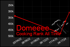 Total Graph of Domeeee